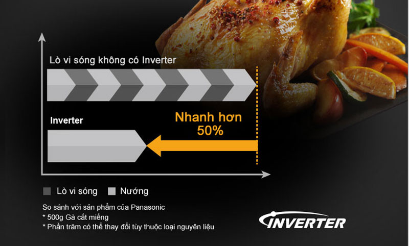 Công nghệ Inverter hiện đại - Lò vi sóng Panasonic NN-GT65JBYUE 31 lít Công nghệ Inverter - Lò vi sóng Panasonic NN-GT65JBYUE 31 lít