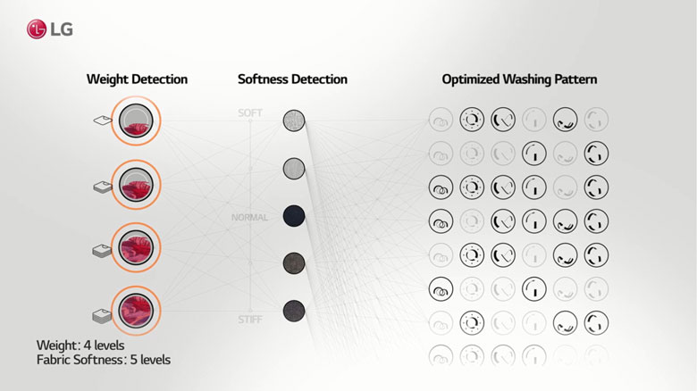 Máy giặt sấy LG Inverter 10kg FV1410D4W1