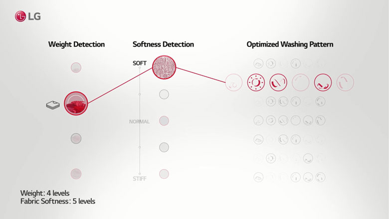 Máy giặt sấy LG Inverter 10kg FV1410D4W1